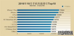 最新手机性能排名！苹果领先